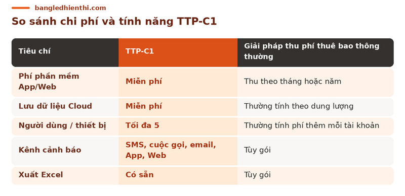 chi phí thiết bị cảnh báo nhiệt độ